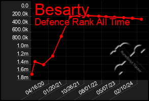 Total Graph of Besarty