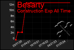 Total Graph of Besarty