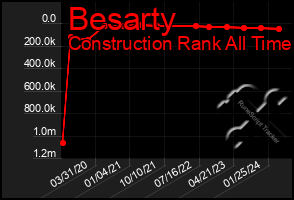 Total Graph of Besarty