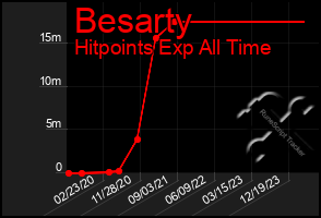 Total Graph of Besarty