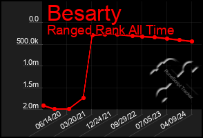 Total Graph of Besarty