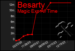 Total Graph of Besarty