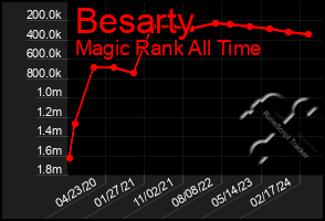 Total Graph of Besarty