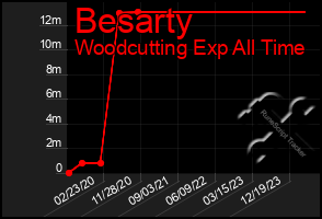 Total Graph of Besarty