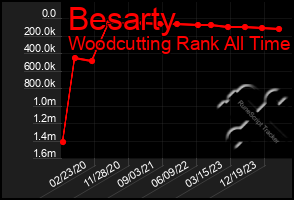 Total Graph of Besarty