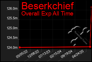 Total Graph of Beserkchief