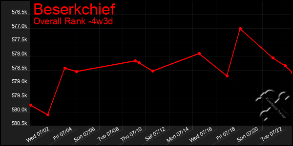 Last 31 Days Graph of Beserkchief