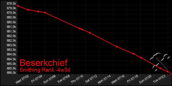 Last 31 Days Graph of Beserkchief