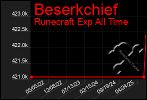 Total Graph of Beserkchief