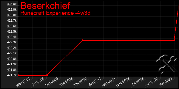 Last 31 Days Graph of Beserkchief