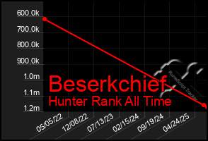 Total Graph of Beserkchief