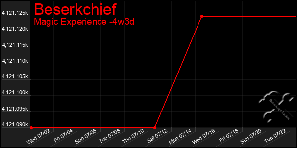 Last 31 Days Graph of Beserkchief