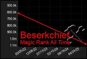 Total Graph of Beserkchief