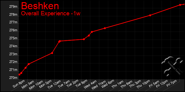 Last 7 Days Graph of Beshken