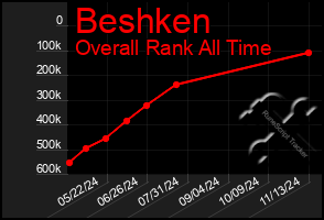 Total Graph of Beshken