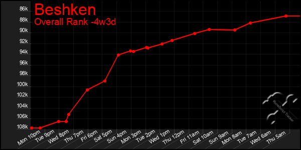 Last 31 Days Graph of Beshken