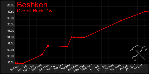 Last 7 Days Graph of Beshken