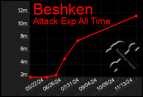 Total Graph of Beshken