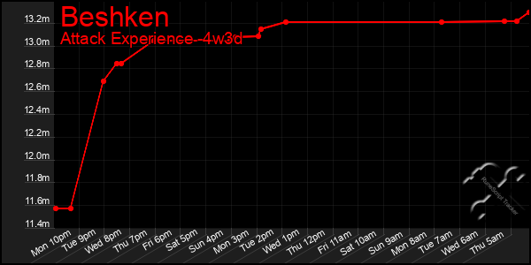 Last 31 Days Graph of Beshken