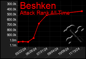 Total Graph of Beshken