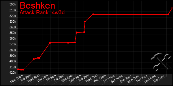 Last 31 Days Graph of Beshken