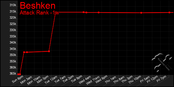 Last 7 Days Graph of Beshken