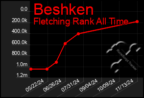 Total Graph of Beshken