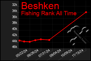 Total Graph of Beshken