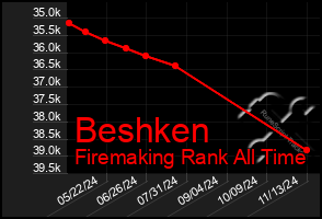 Total Graph of Beshken