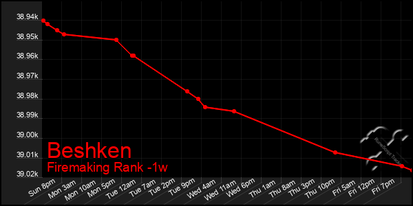 Last 7 Days Graph of Beshken