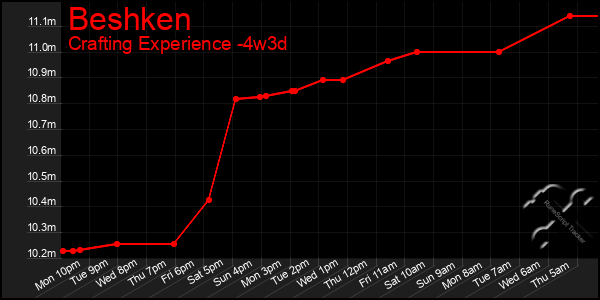 Last 31 Days Graph of Beshken