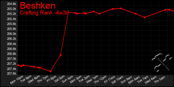 Last 31 Days Graph of Beshken