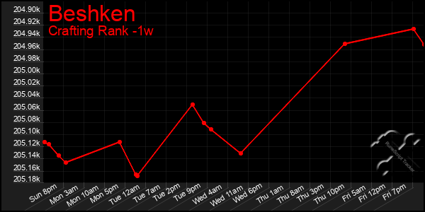 Last 7 Days Graph of Beshken