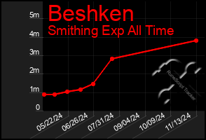 Total Graph of Beshken