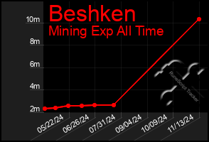 Total Graph of Beshken