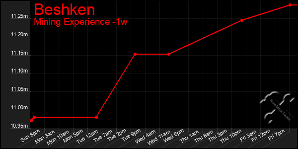 Last 7 Days Graph of Beshken