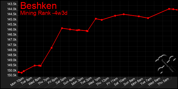 Last 31 Days Graph of Beshken