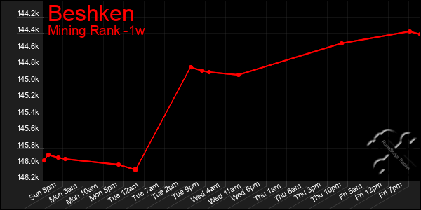 Last 7 Days Graph of Beshken