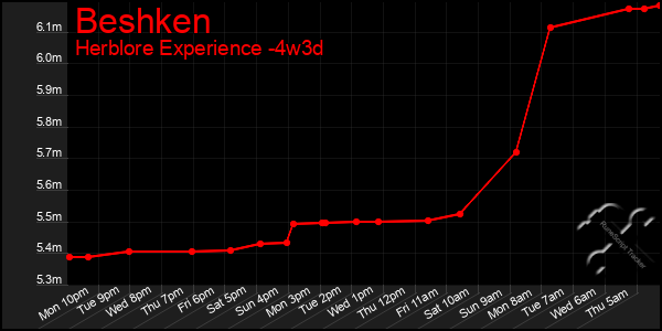 Last 31 Days Graph of Beshken