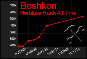 Total Graph of Beshken