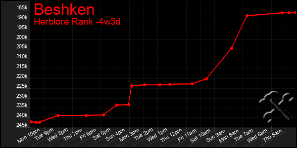 Last 31 Days Graph of Beshken