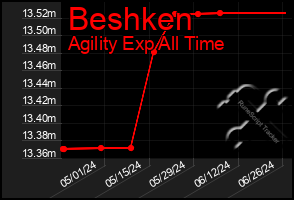 Total Graph of Beshken