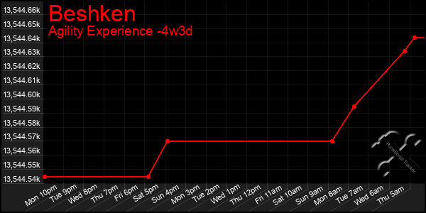 Last 31 Days Graph of Beshken