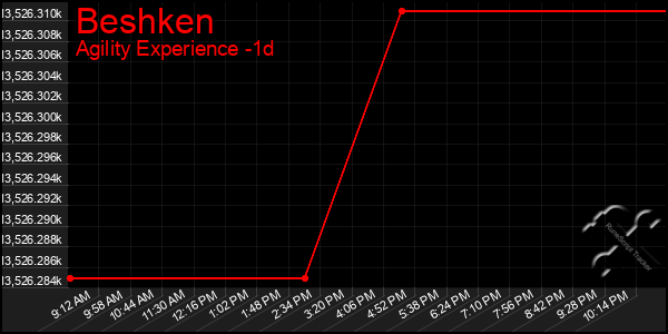 Last 24 Hours Graph of Beshken
