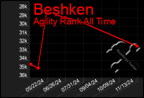 Total Graph of Beshken