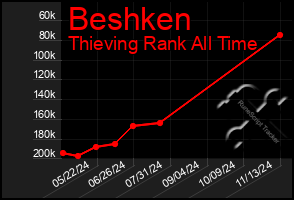 Total Graph of Beshken