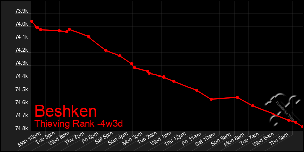 Last 31 Days Graph of Beshken