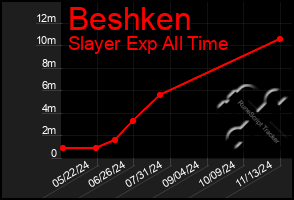 Total Graph of Beshken