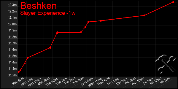 Last 7 Days Graph of Beshken