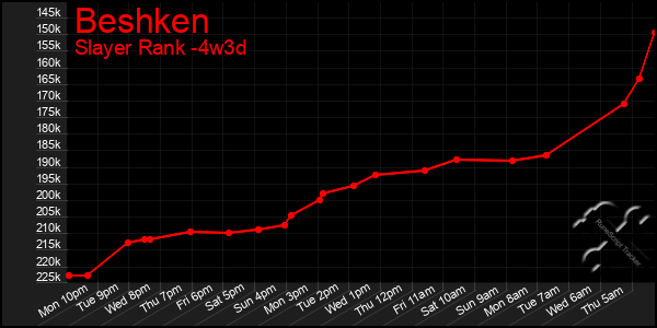 Last 31 Days Graph of Beshken